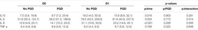 Systemic Inflammation Differences in Brain-vs. Circulatory-Dead Donors: Impact on Lung Transplant Recipients